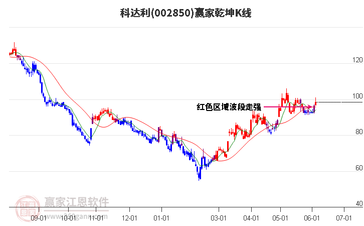 002850科達(dá)利贏家乾坤K線工具 002850科達(dá)利贏家乾坤K線工具
