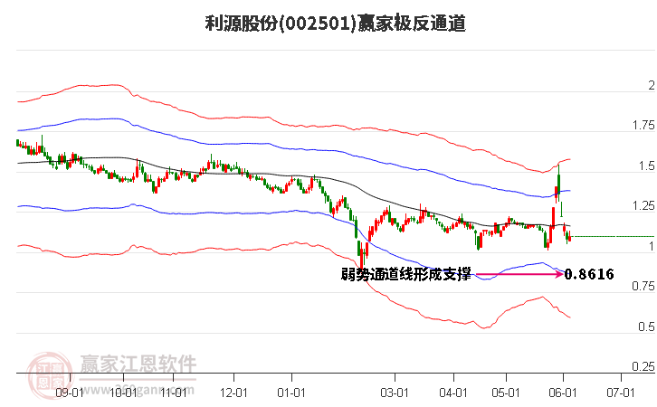 002501利源股份贏家極反通道工具 002501利源股份贏家極反通道工具