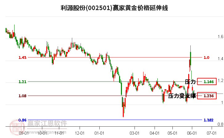 002501利源股份黃金價(jià)格延伸線工具 002501利源股份黃金價(jià)格延伸線工具