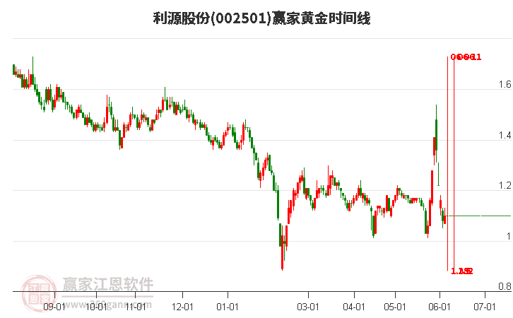 002501利源股份黃金時(shí)間周期線工具 002501利源股份黃金時(shí)間周期線工具