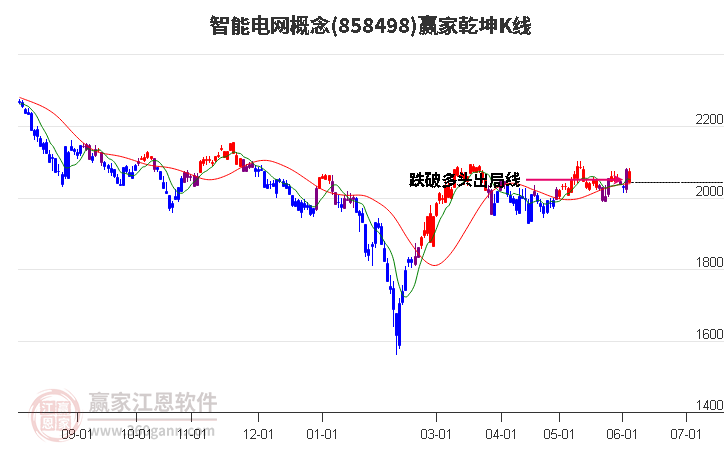 858498智能电网赢家乾坤K线工具