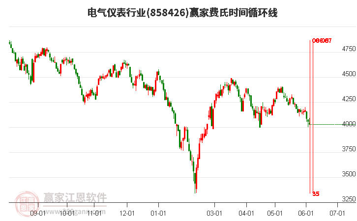 电气仪表行业费氏时间循环线工具