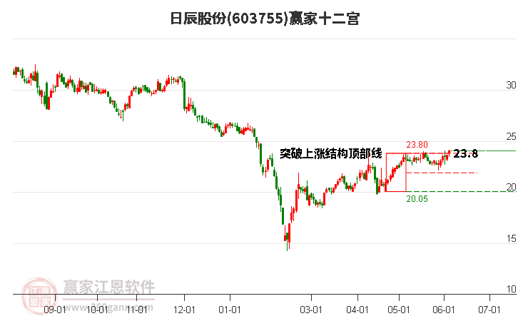 603755日辰股份贏家十二宮工具 603755日辰股份贏家十二宮工具