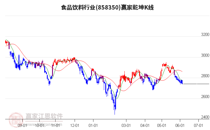 858350食品飲料贏家乾坤K線工具 858350食品飲料贏家乾坤K線工具