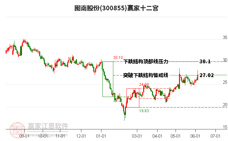 300855图南股份赢家十二宫工具