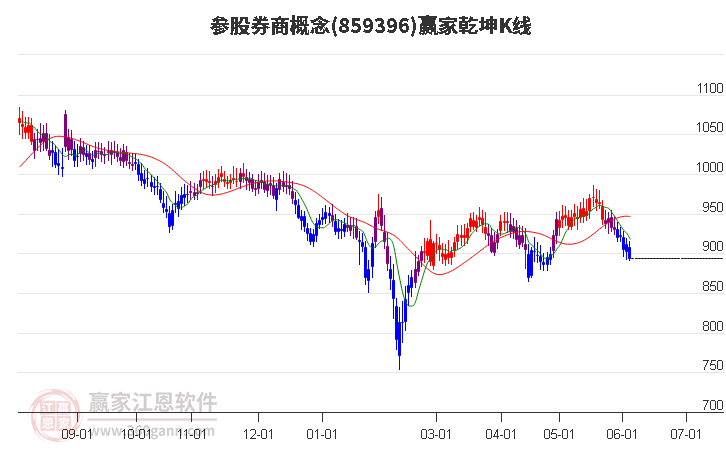 859396参股券商赢家乾坤K线工具