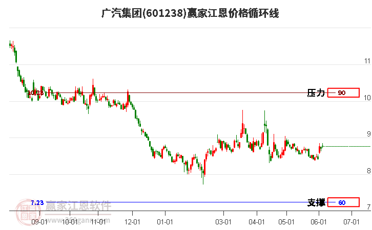 601238廣汽集團(tuán)江恩價(jià)格循環(huán)線工具 601238廣汽集團(tuán)江恩價(jià)格循環(huán)線工具