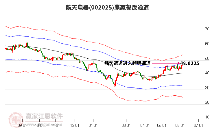 002025航天电器赢家极反通道工具