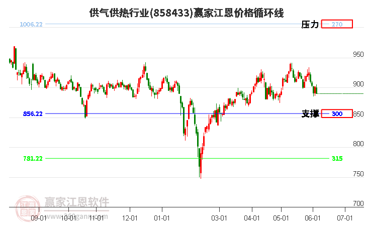 供气供热行业江恩价格循环线工具