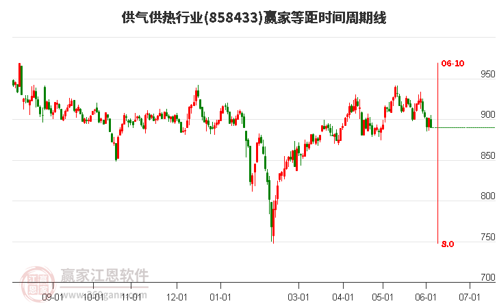 供气供热行业等距时间周期线工具