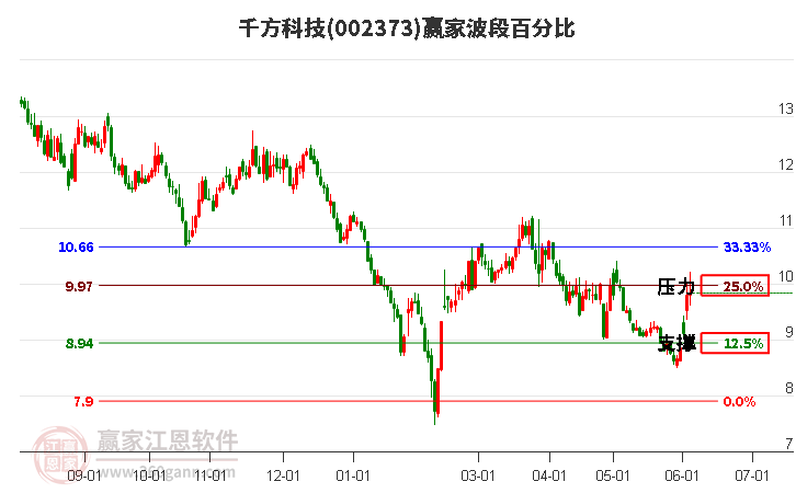 002373千方科技波段百分比工具 002373千方科技波段百分比工具