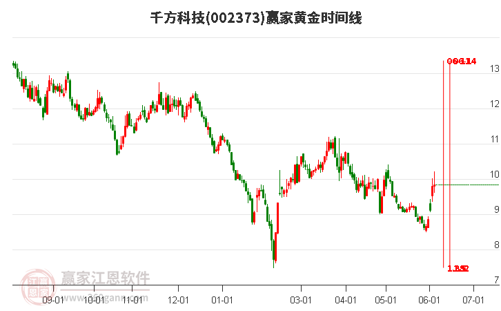 002373千方科技黃金時(shí)間周期線(xiàn)工具 002373千方科技黃金時(shí)間周期線(xiàn)工具