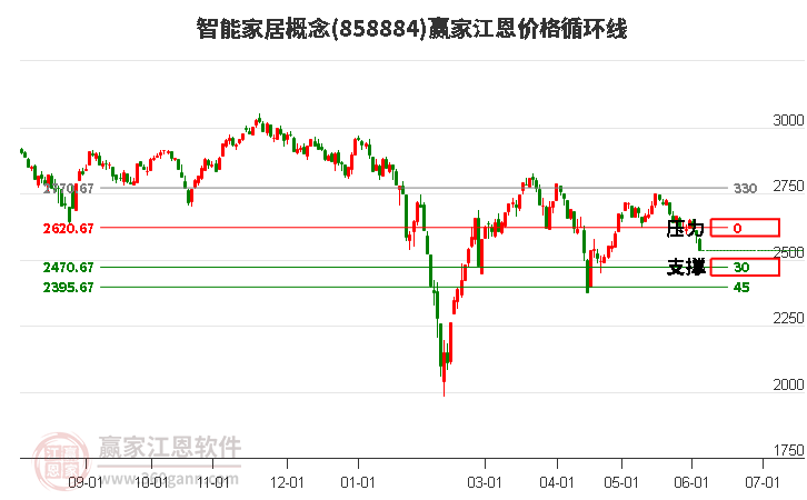 智能家居概念江恩价格循环线工具