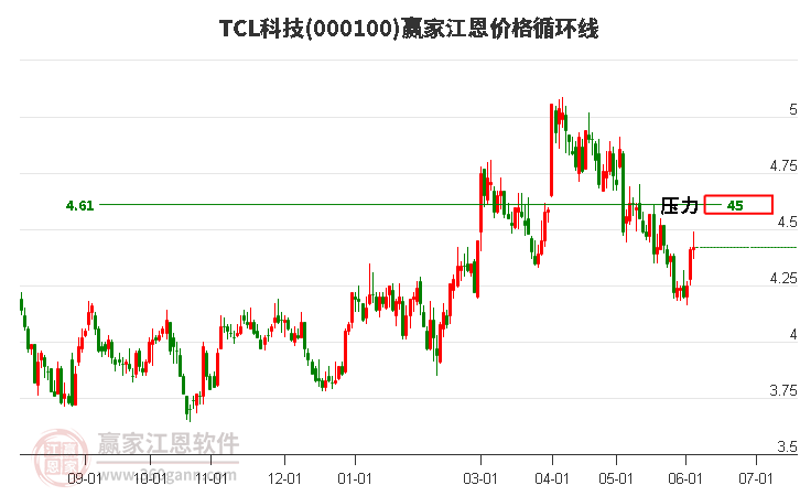 000100TCL科技江恩價(jià)格循環(huán)線工具 000100TCL科技江恩價(jià)格循環(huán)線工具