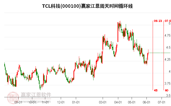 000100TCL科技江恩周天時(shí)間循環(huán)線工具 000100TCL科技江恩周天時(shí)間循環(huán)線工具