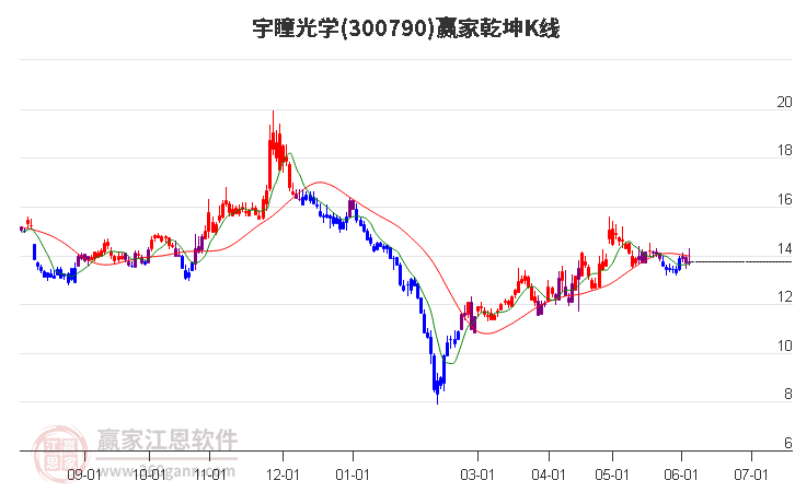 300790宇瞳光学赢家乾坤K线工具