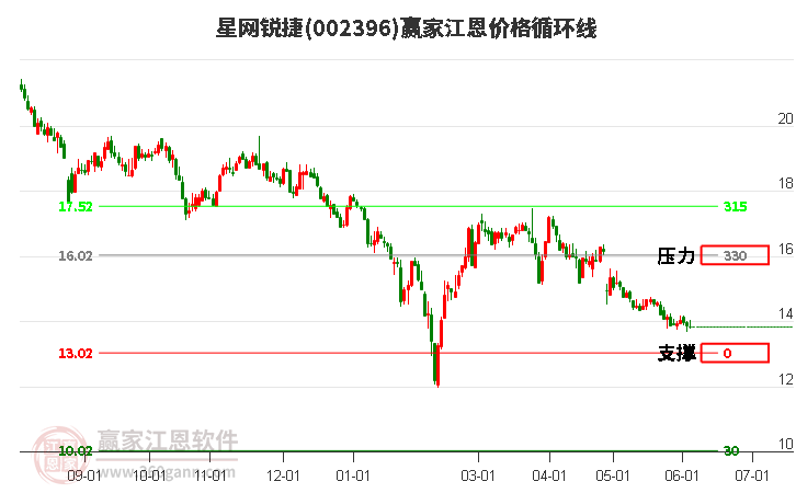 002396星网锐捷江恩价格循环线工具