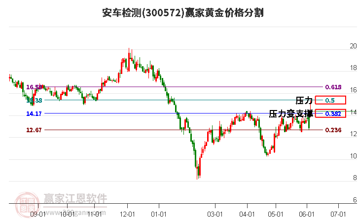 300572安车检测黄金价格分割工具