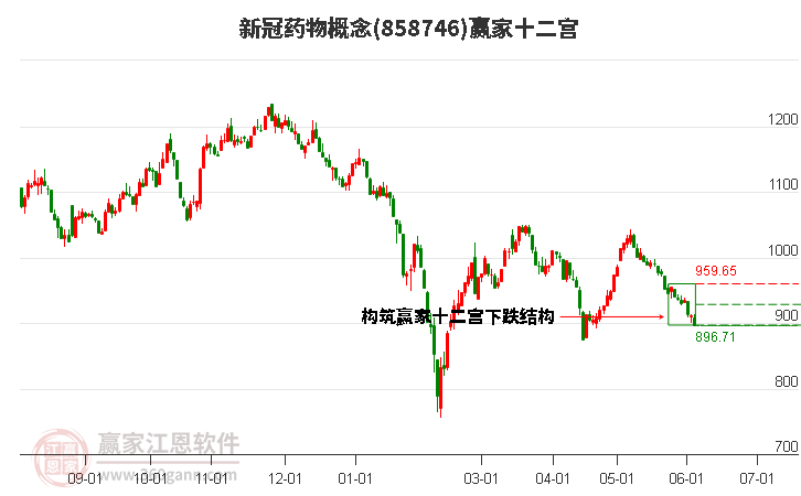 858746新冠药物赢家十二宫工具