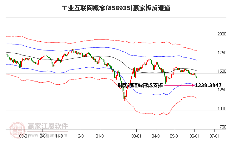 858935工业互联网赢家极反通道工具