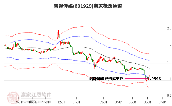 601929吉視傳媒贏家極反通道工具 601929吉視傳媒贏家極反通道工具