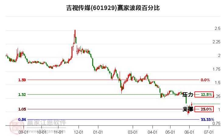601929吉視傳媒波段百分比工具 601929吉視傳媒波段百分比工具