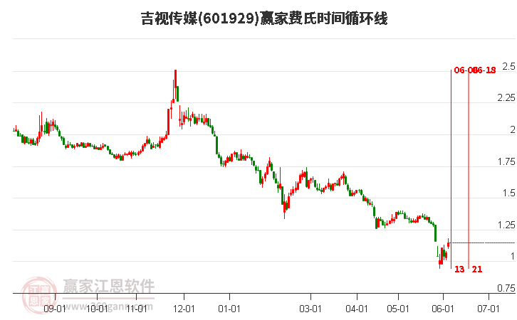 601929吉視傳媒費(fèi)氏時(shí)間循環(huán)線工具 601929吉視傳媒費(fèi)氏時(shí)間循環(huán)線工具
