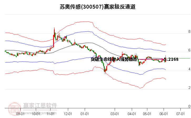 300507苏奥传感赢家极反通道工具