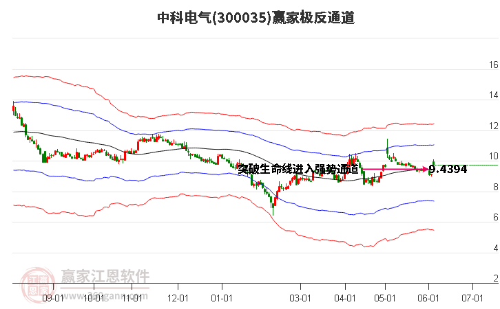 300035中科电气赢家极反通道工具