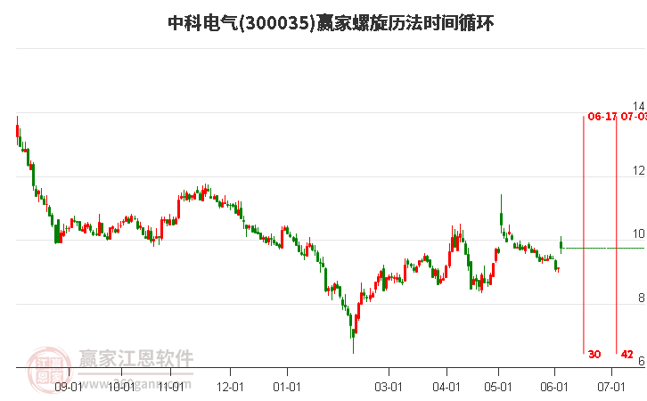 300035中科电气螺旋历法时间循环工具