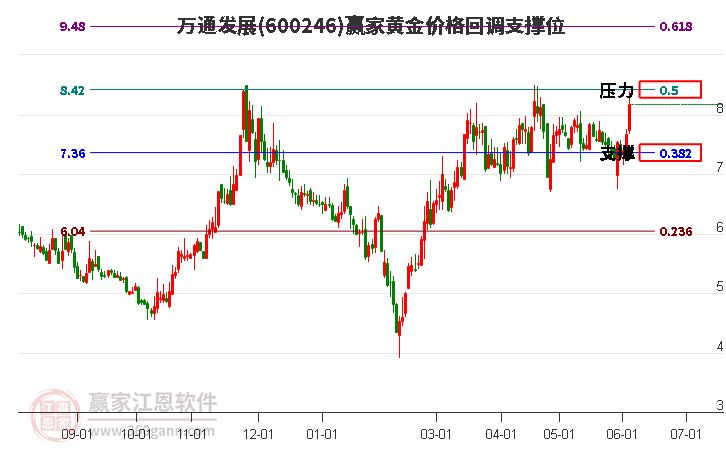 600246万通发展黄金价格回调支撑位工具