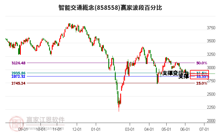 智能交通概念波段百分比工具