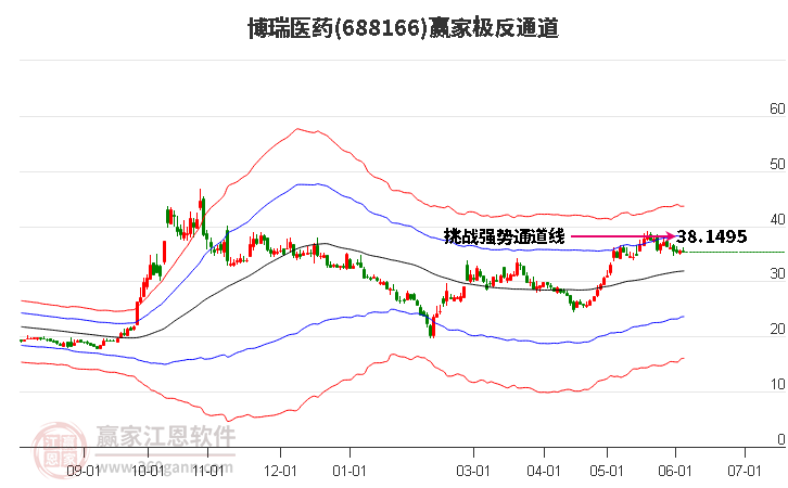 688166博瑞医药赢家极反通道工具