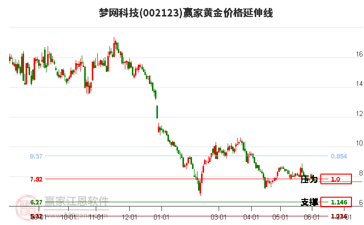 002123梦网科技黄金价格延伸线工具