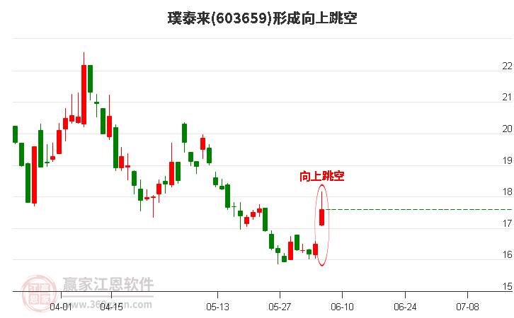 璞泰來603659形成向上跳空形態(tài) 璞泰來603659形成向上跳空形態(tài)