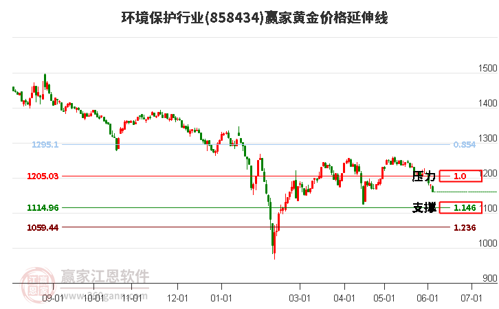 环境保护行业黄金价格延伸线工具