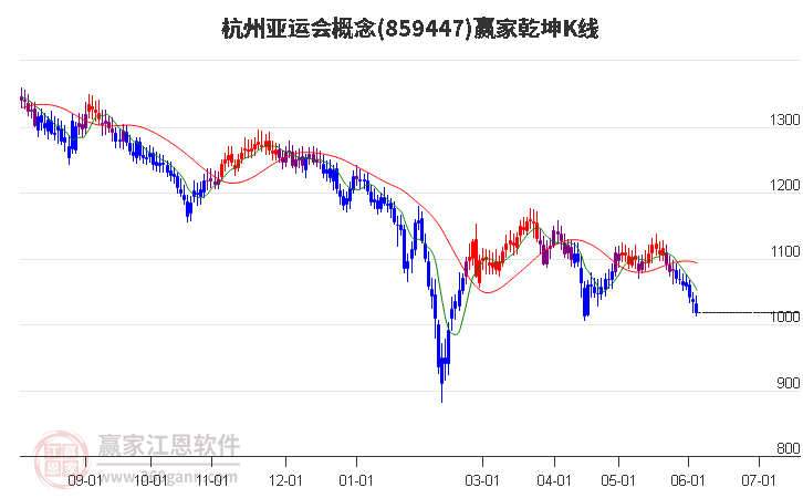 859447杭州亚运会赢家乾坤K线工具