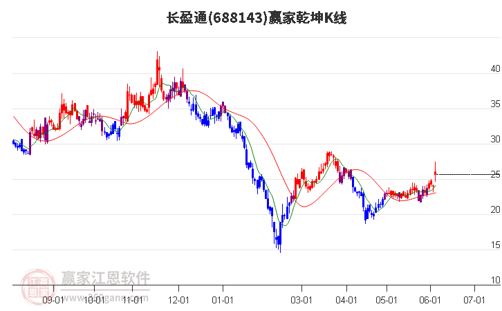 688143長盈通贏家乾坤K線工具