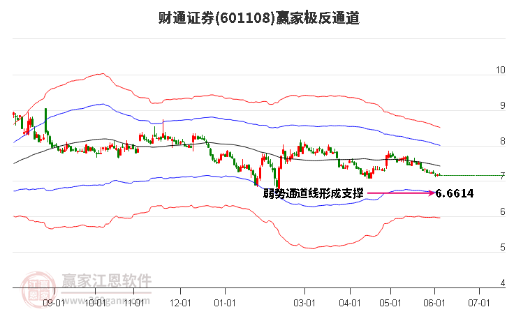 601108财通证券赢家极反通道工具