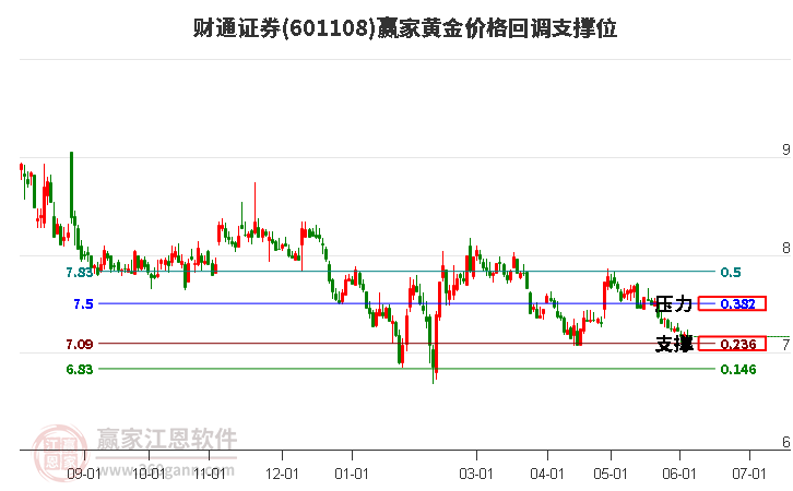 601108财通证券黄金价格回调支撑位工具