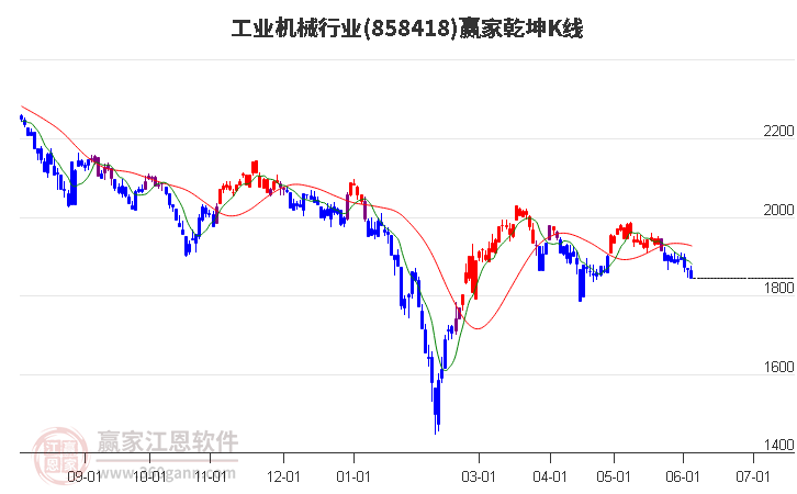 858418工业机械赢家乾坤K线工具