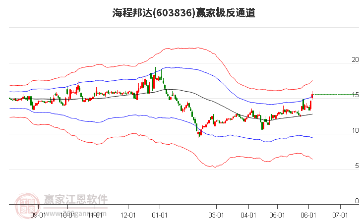 603836海程邦达赢家极反通道工具