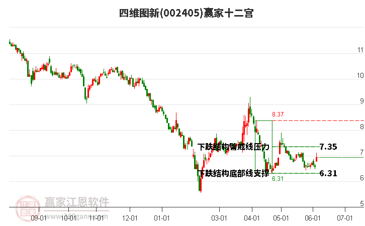 002405四维图新赢家十二宫工具