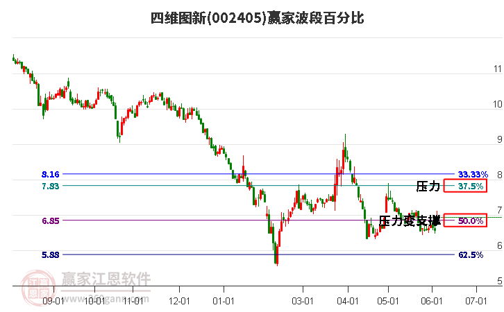 002405四维图新波段百分比工具