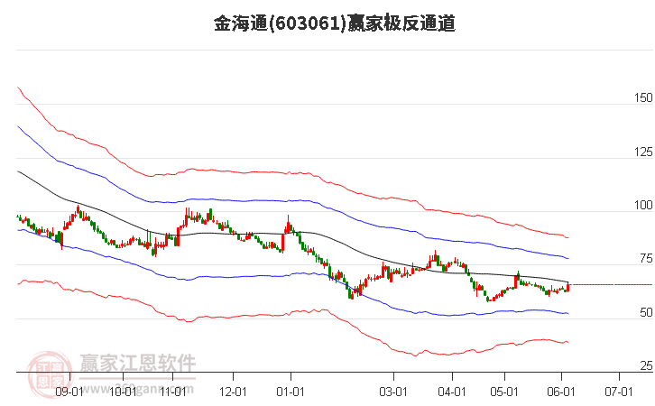 603061金海通贏家極反通道工具