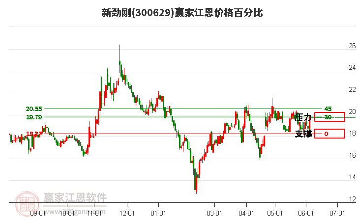 300629新劲刚江恩价格百分比工具