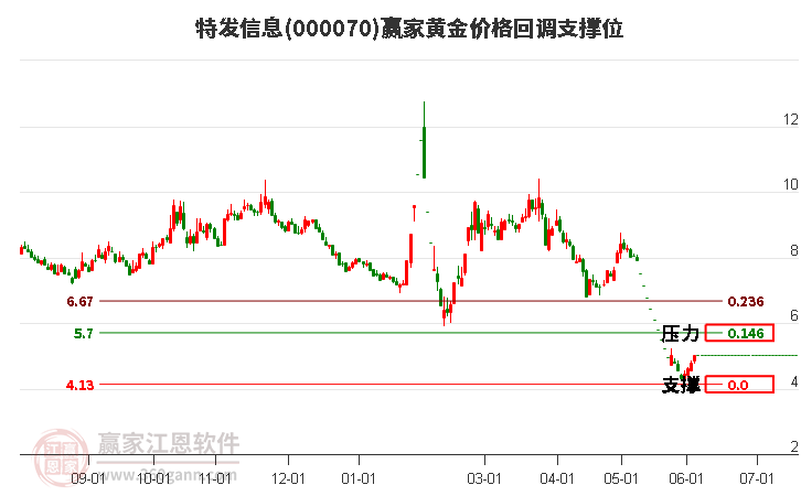 000070特发信息黄金价格回调支撑位工具