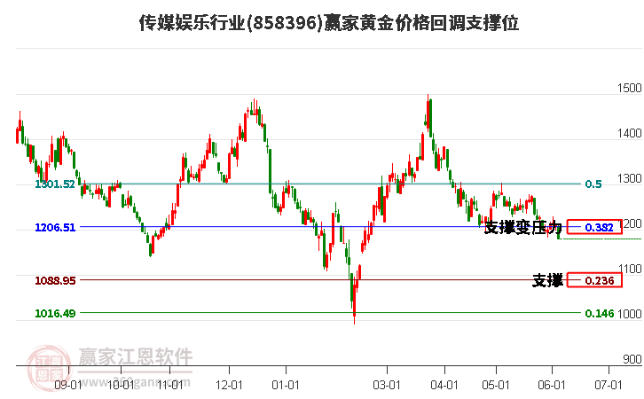 传媒娱乐行业黄金价格回调支撑位工具