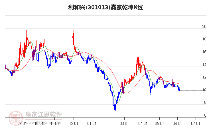 301013利和兴赢家乾坤K线工具