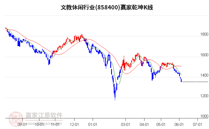 858400文教休閑贏家乾坤K線工具